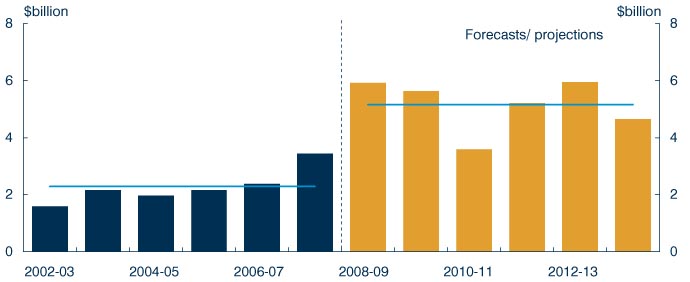 Chart: Commonwealth spending on major transport infrastructure (2009‑10 dollars)
